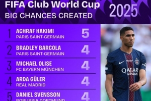 这是后卫？世俱杯创造重大机会榜：阿什拉夫5次 居勒尔等5人各4次