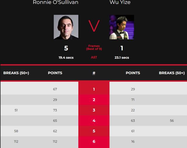 世俱杯买球网站-范争一力克威尔逊晋级 吴宜泽输球仍获“火箭”点赞